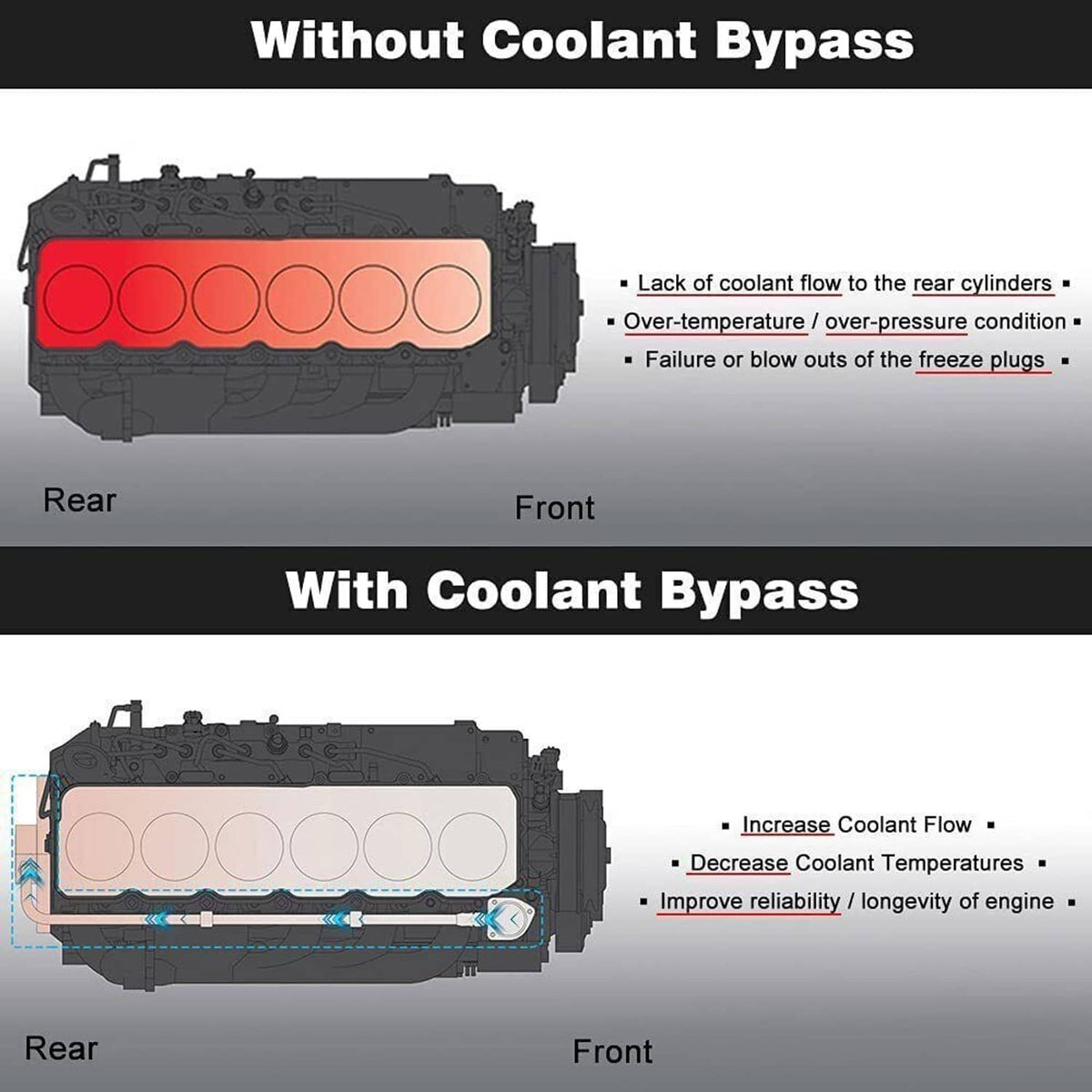 Bethesda Industrial Freeze Coolant Bypass Kit For 2003-2007 Dodge Ram 5.9L & Cummins 6.7L 2007.5-18